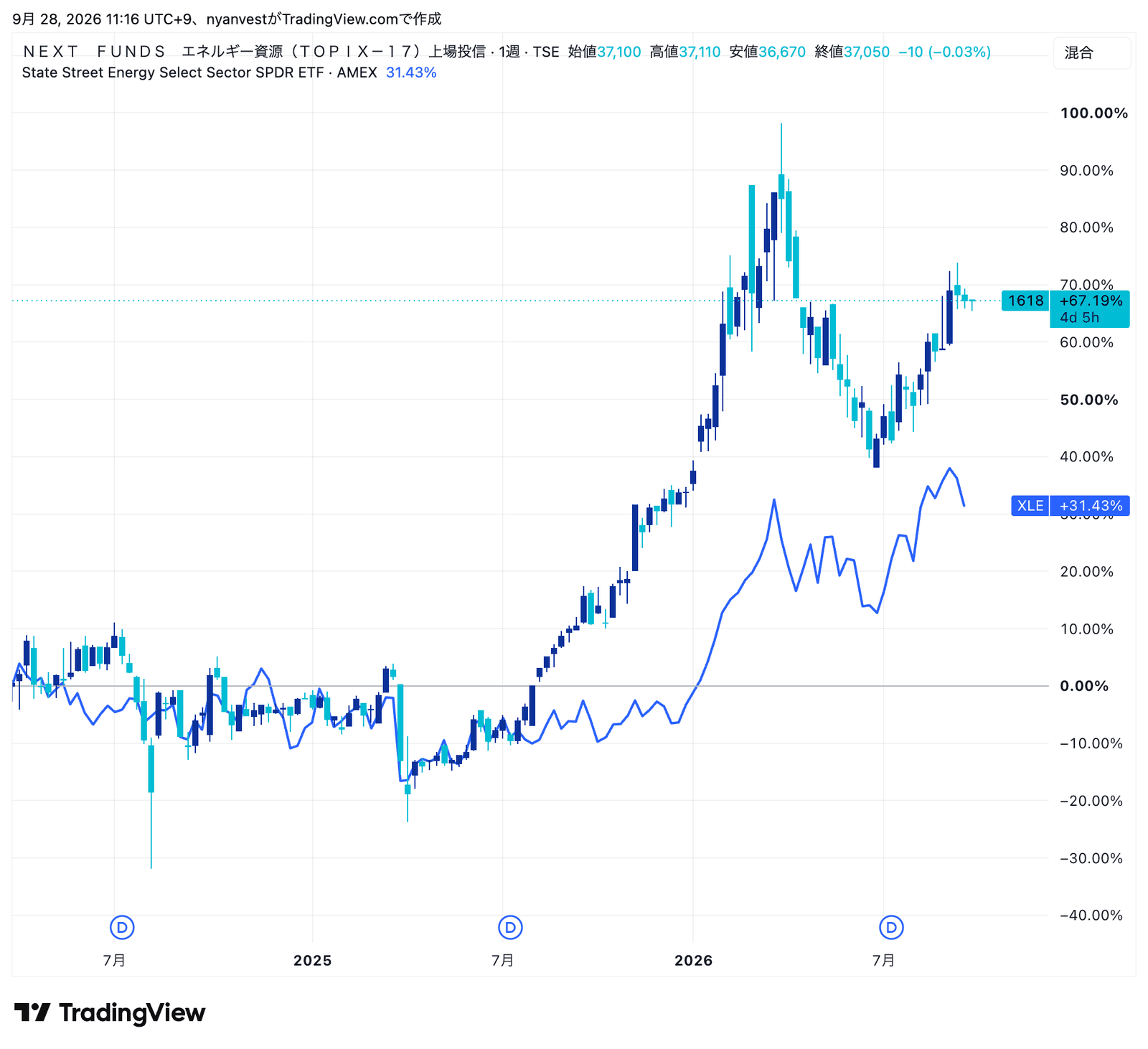 1618(エネルギー資源)とXLE(米国・エネルギー)の週足比較(2026年9月)