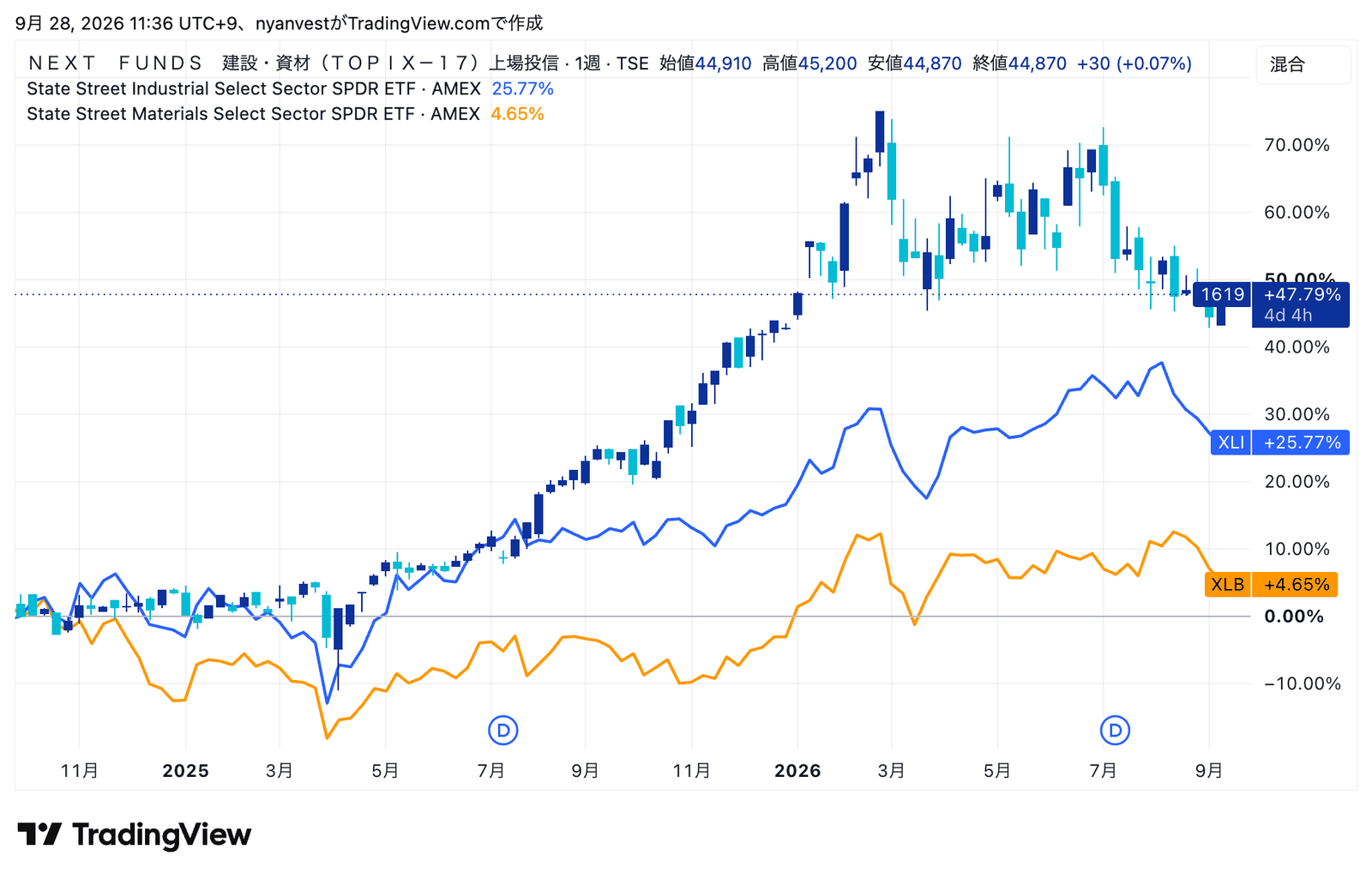 1619(建設・資材)とXLI(米国・資本財)・XLB(米国・素材)の週足比較(2026年9月) 青:XLI、オレンジ:XLB