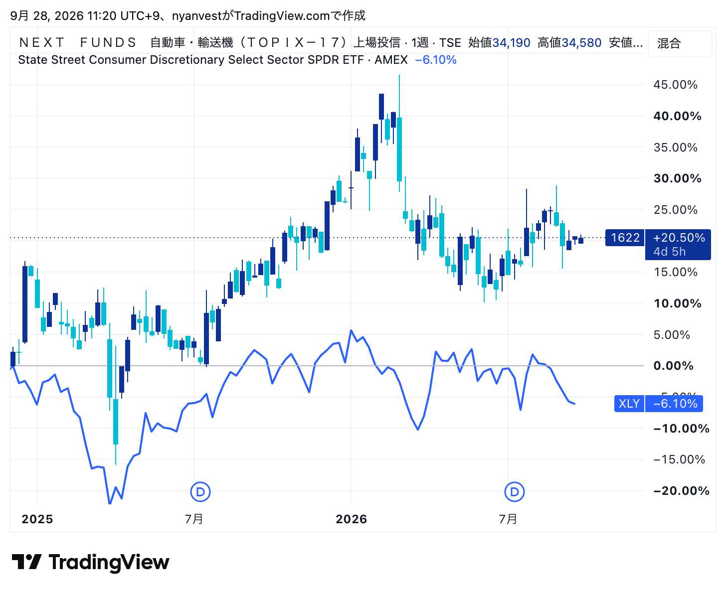 1622(自動車・輸送機)とXLY(米国・一般消費財)の週足比較(2026年9月)
