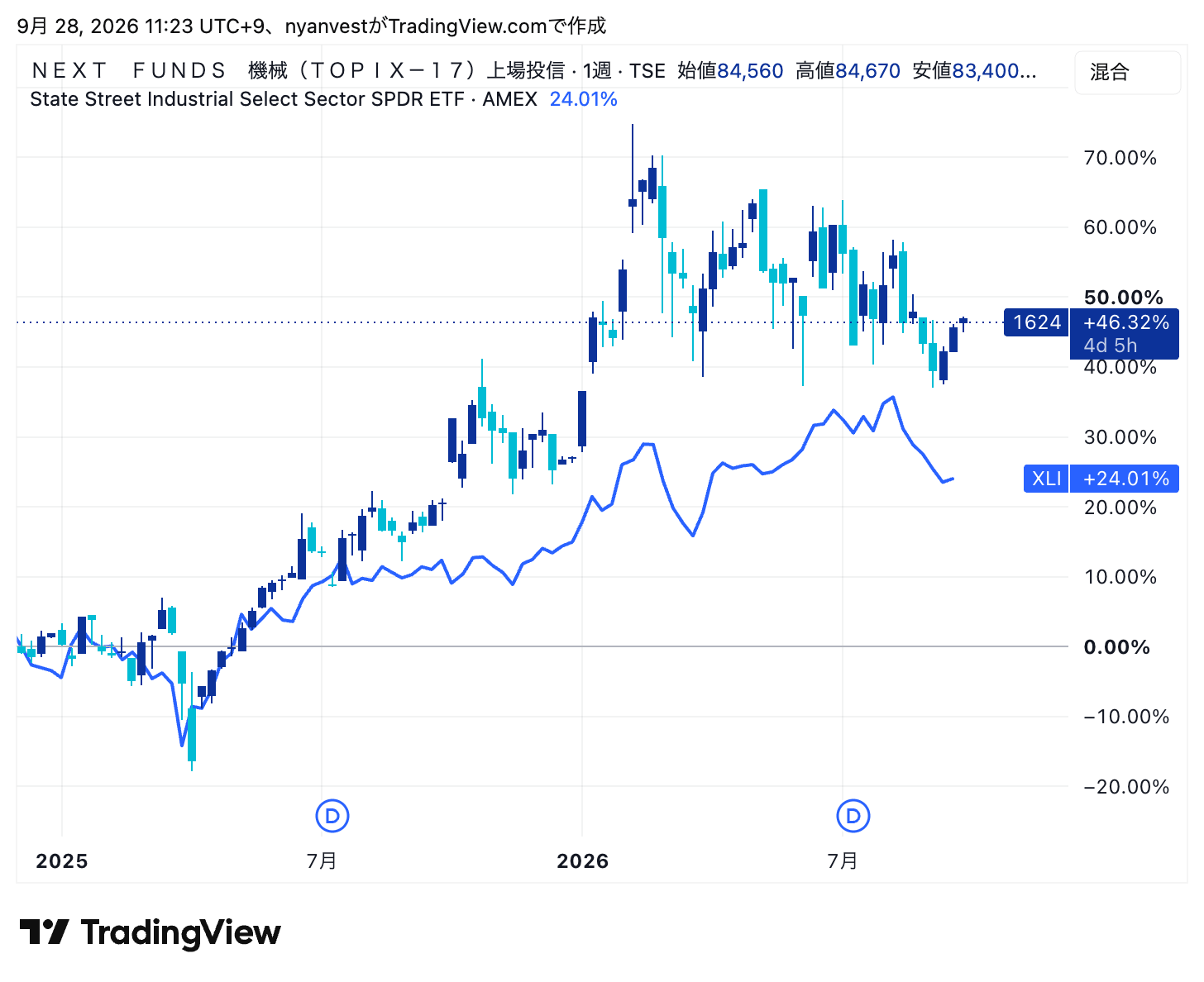 1624(機械)とXLI(米国・資本財)の週足比較(2026年9月)