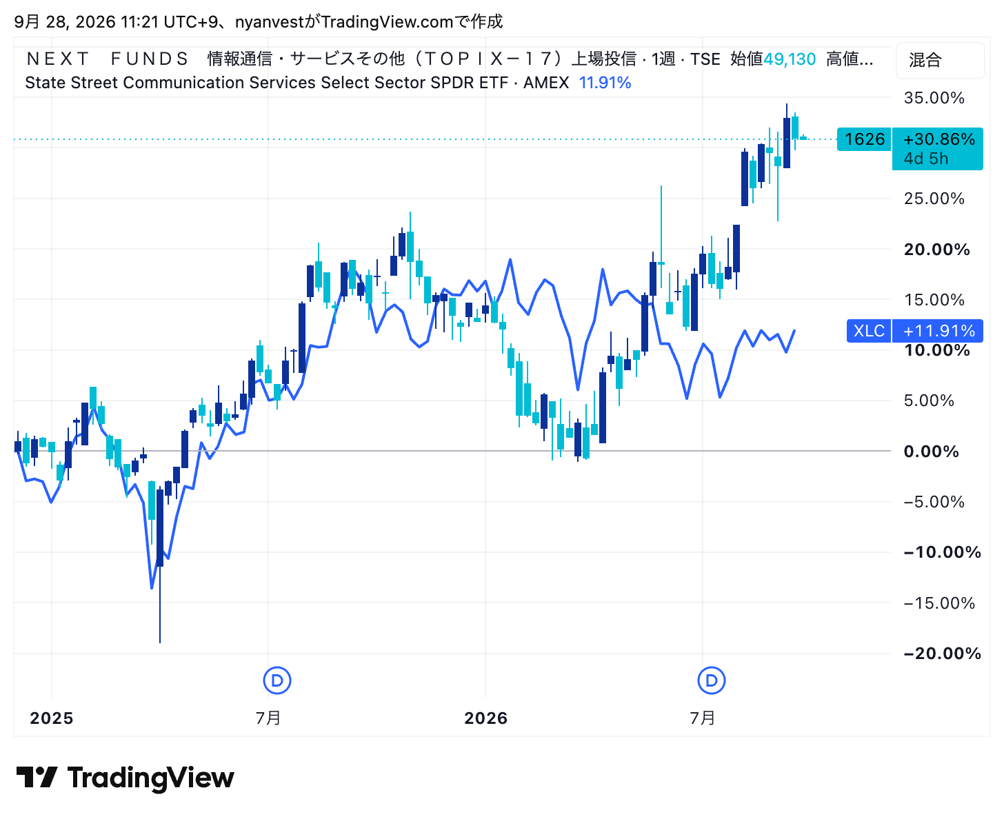 1626(情報通信・サービスその他)とXLC(米国・通信サービス)の週足比較(2026年9月)