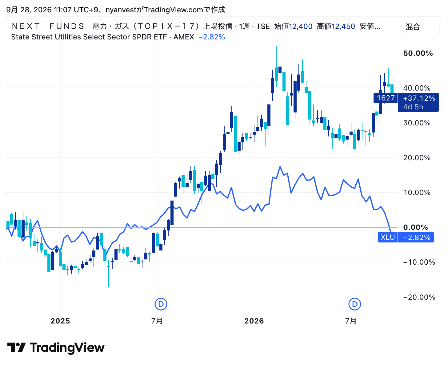 1627(電力・ガス)とXLU(米国・公益)の週足比較(2026年9月)