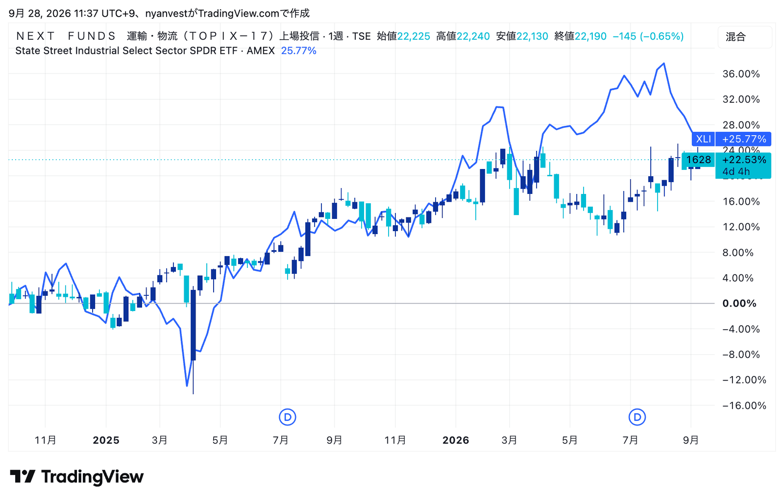 1628(運輸・物流)とXLI(米国・資本財)の週足比較(2026年9月)