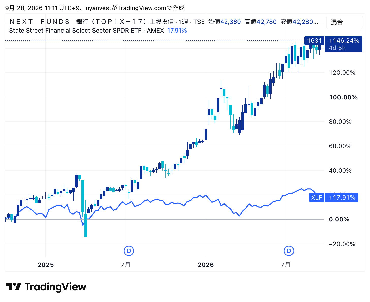 1631(銀行)とXLF(米国・金融)の週足比較(2026年9月)
