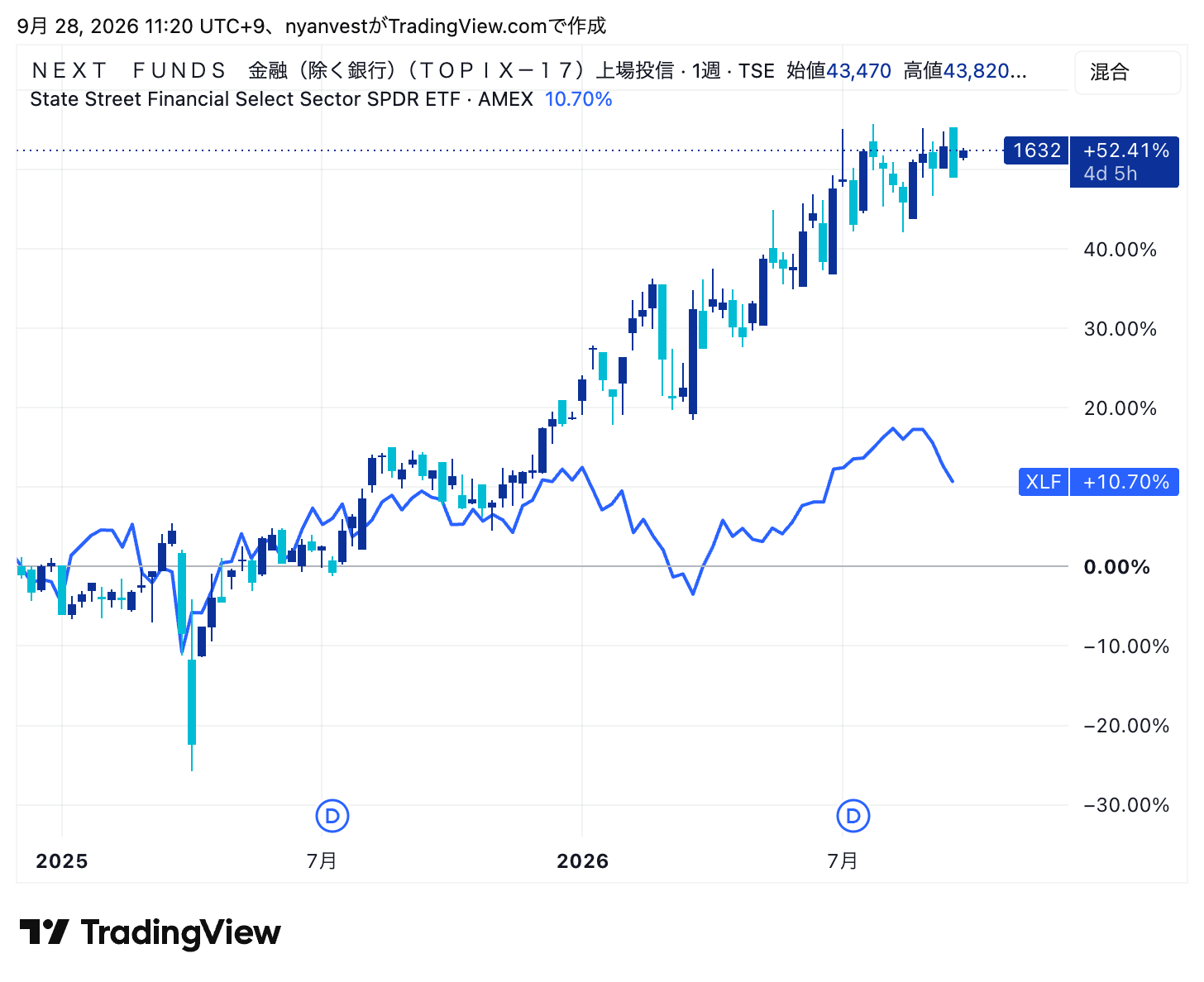 1632(金融(除く銀行))とXLF(米国・金融)の週足比較(2026年9月)
