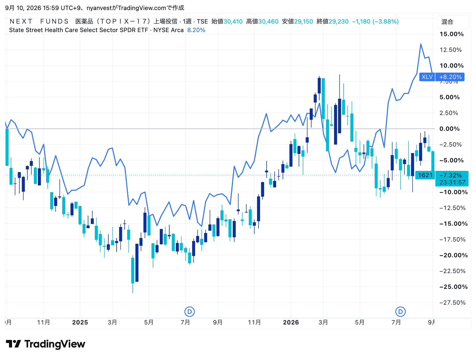 1621(医薬品)とXLV(米国・ヘルスケア)の週足比較(2026年9月)