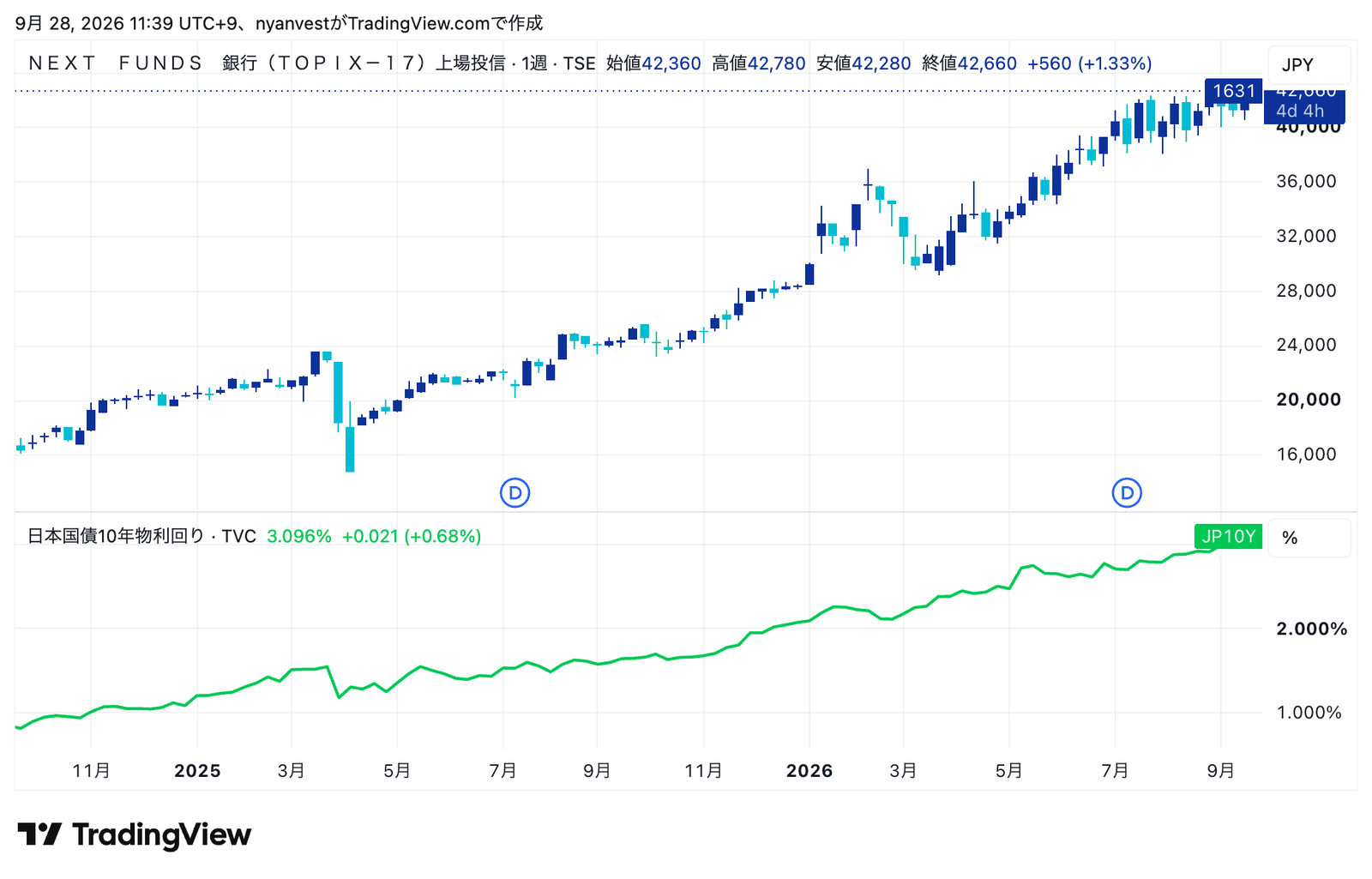 1631(銀行)と日本の10年国債利回りの週足(2026年9月) 上:1631、下:10年国債利回り