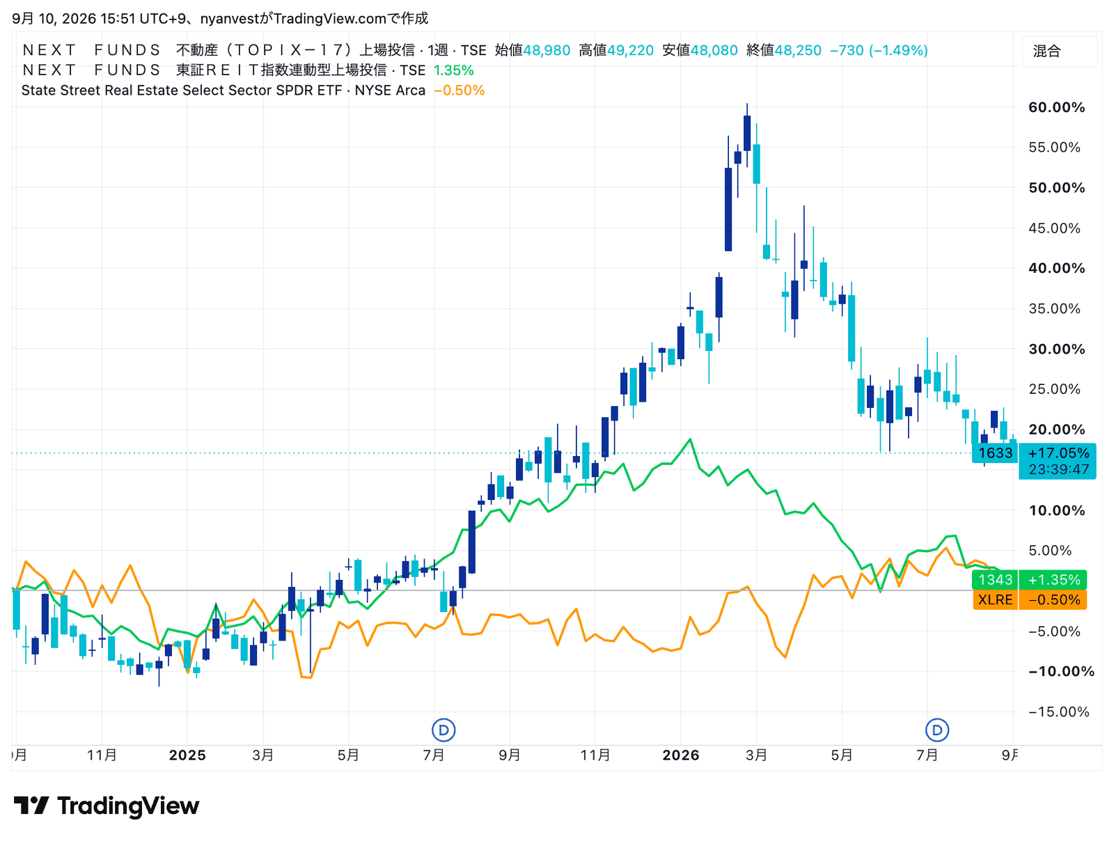 1633（不動産）とXLRE（米国・不動産）・東証REIT指数ETFの週足比較（2026年9月）