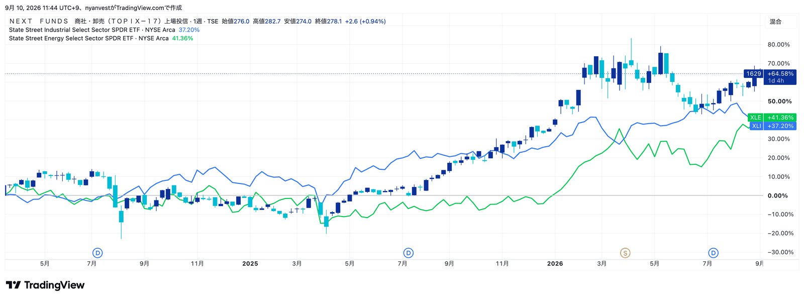 1629(商社・卸売)とXLI(米国・資本財)・XLE(米国・エネルギー)の週足比較(2026年9月)
