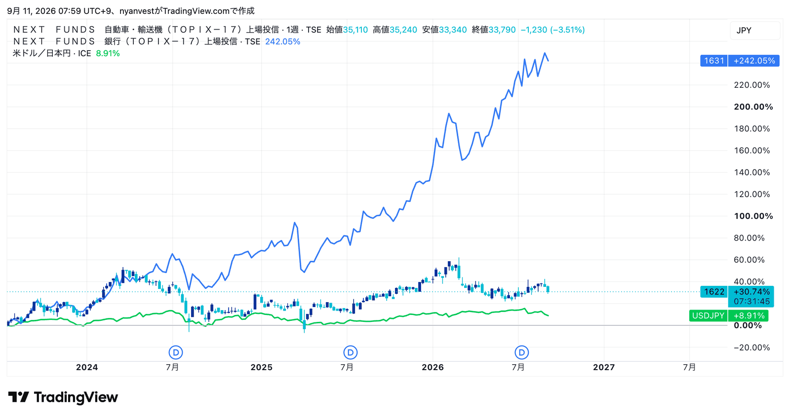 1622と1631の週足とドル円(2026年9月)
