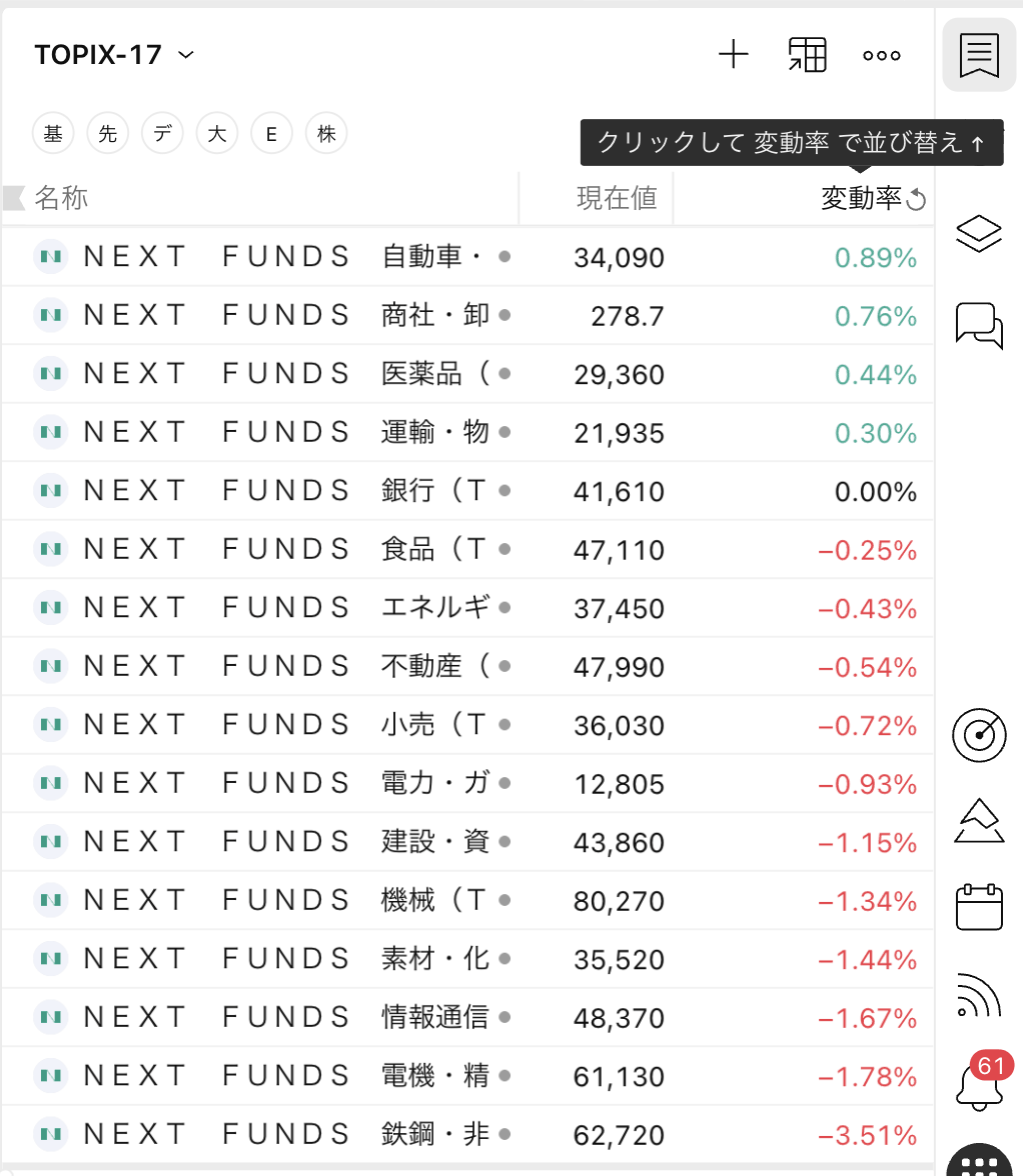 TOPIX-17の17本を「変動率」で並べたウォッチリスト(TradingViewの画面、2026年9月11日の例)