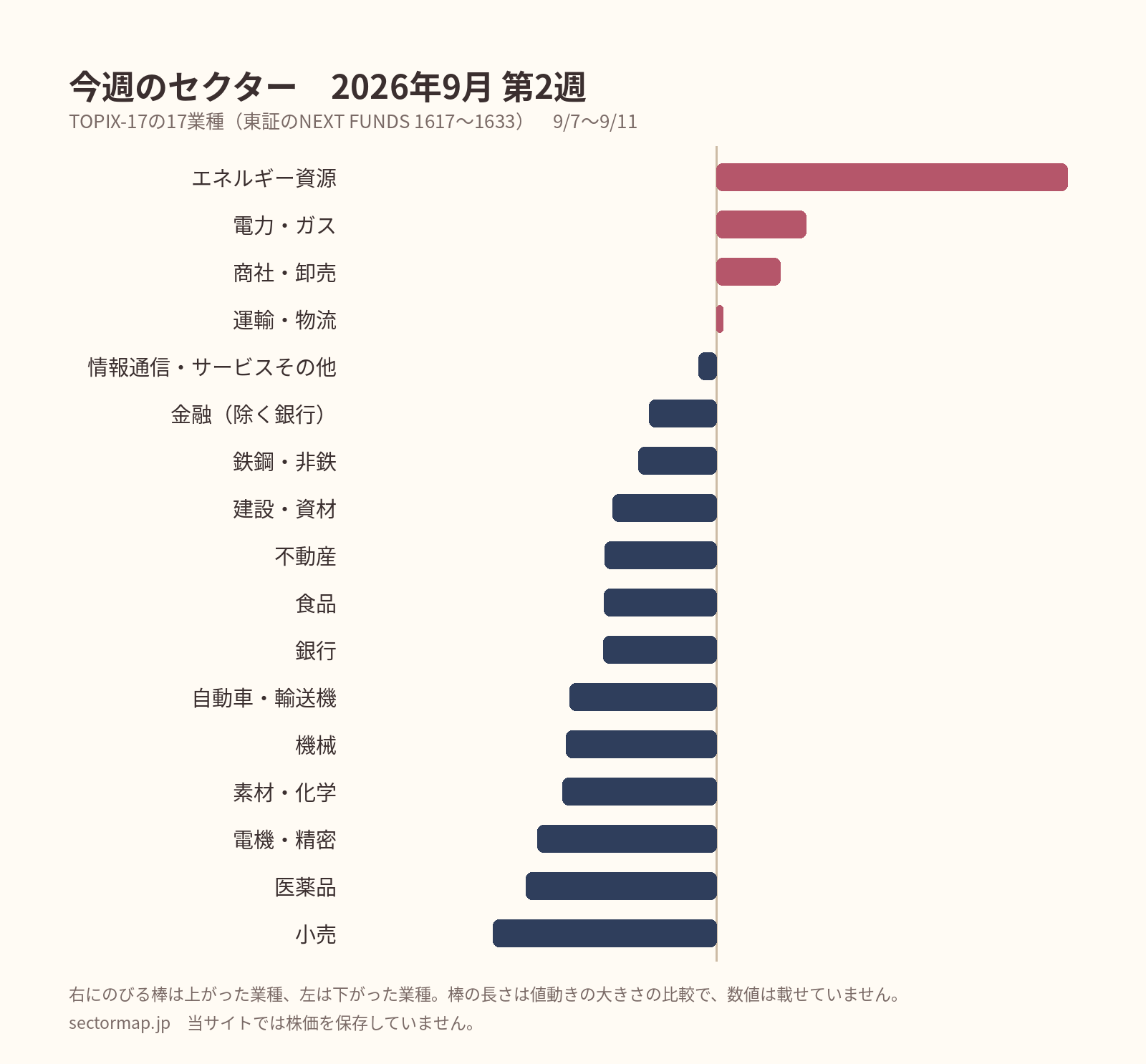 TOPIX-17の17業種の週間の値動き（2026年9月 第2週）。上がった順にエネルギー資源、電力・ガス、商社・卸売、運輸・物流、情報通信・サービスその他、金融（除く銀行）、鉄鋼・非鉄、建設・資材、不動産、食品、銀行、自動車・輸送機、機械、素材・化学、電機・精密、医薬品、小売。