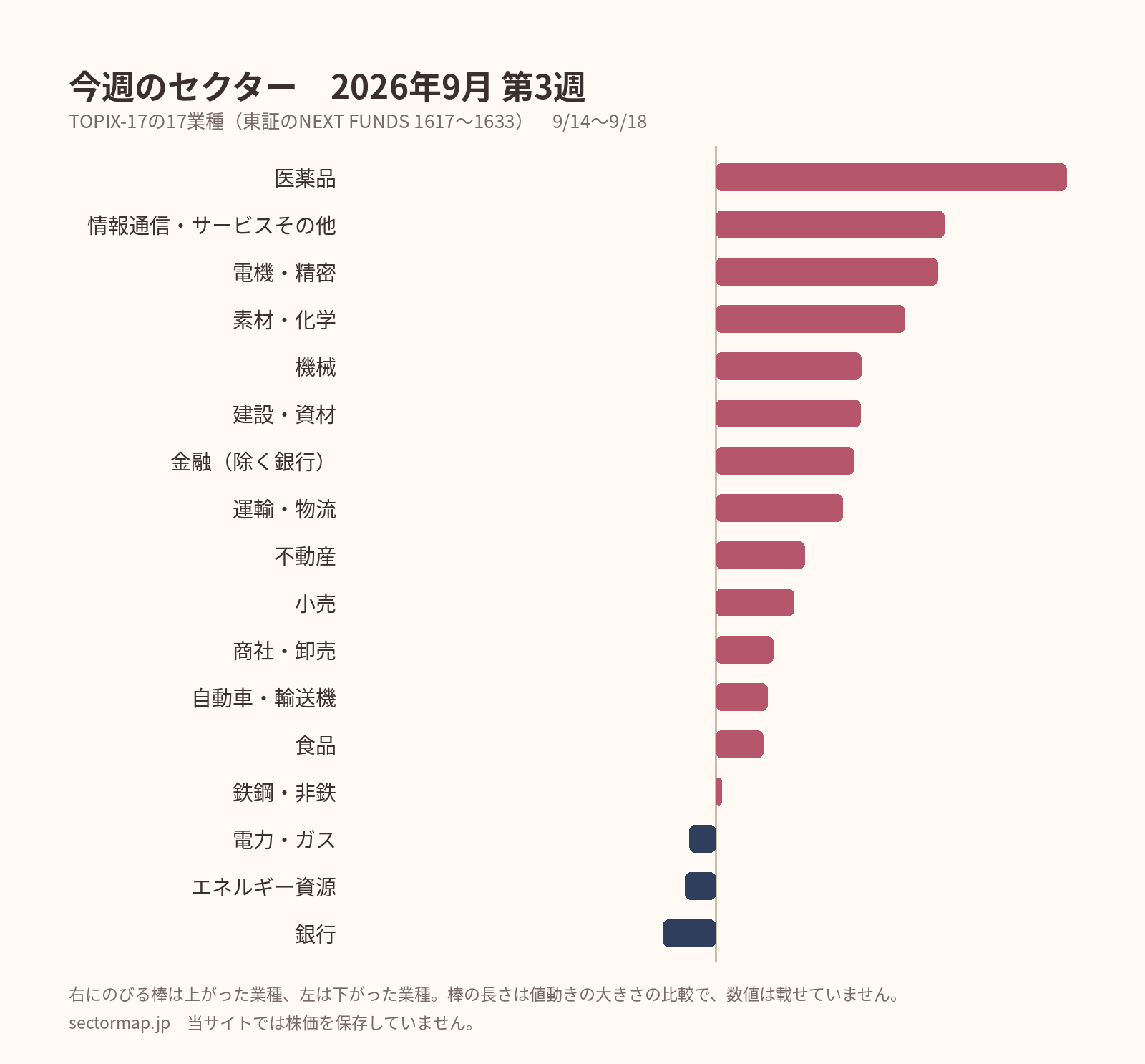 TOPIX-17の17業種の週間の値動き（2026年9月 第3週）。上がった順に医薬品、情報通信・サービスその他、電機・精密、素材・化学、機械、建設・資材、金融（除く銀行）、運輸・物流、不動産、小売、商社・卸売、自動車・輸送機、食品、鉄鋼・非鉄、電力・ガス、エネルギー資源、銀行。