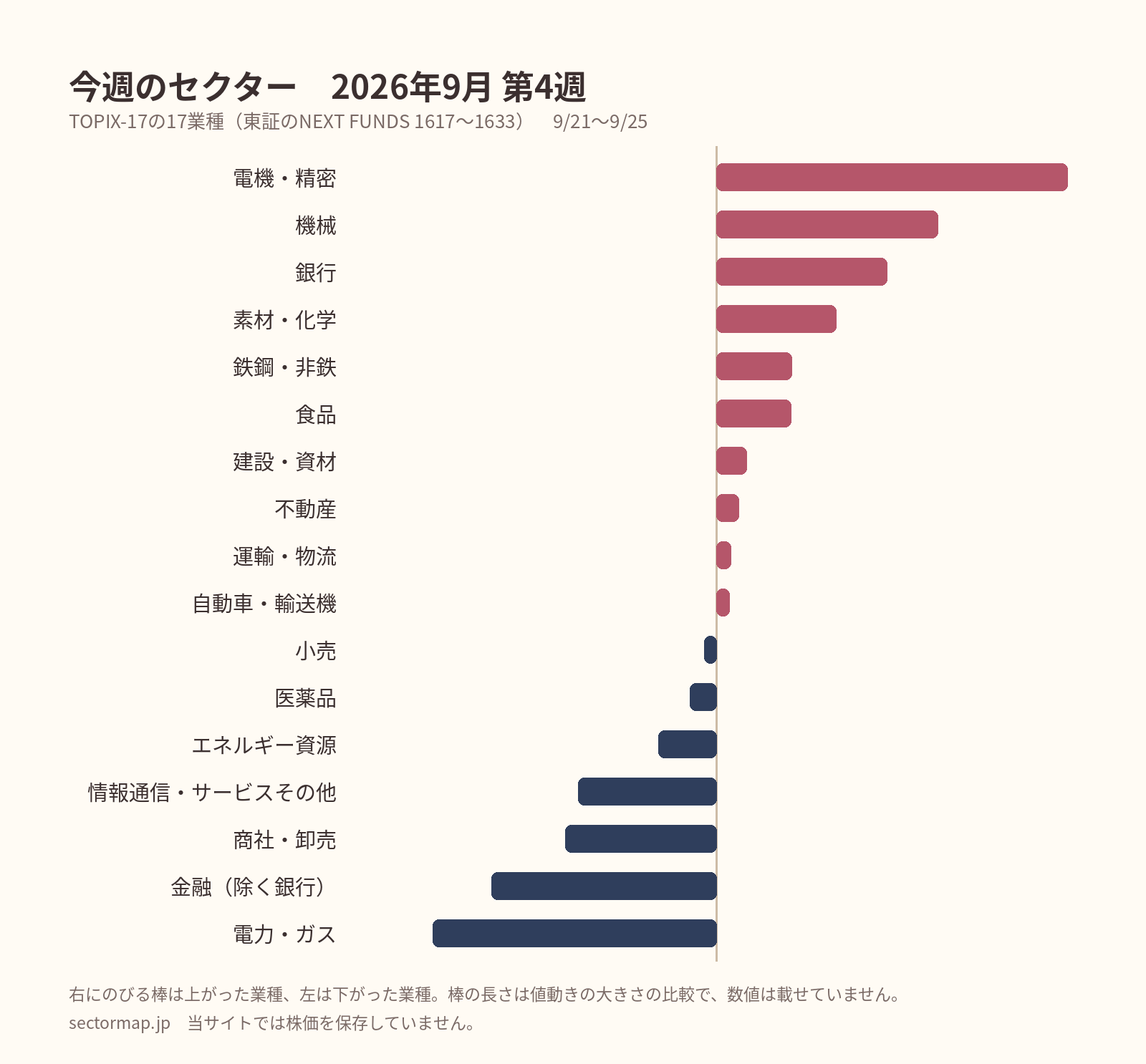 TOPIX-17の17業種の週間の値動き（2026年9月 第4週）。上がった順に電機・精密、機械、銀行、素材・化学、鉄鋼・非鉄、食品、建設・資材、不動産、運輸・物流、自動車・輸送機、小売、医薬品、エネルギー資源、情報通信・サービスその他、商社・卸売、金融（除く銀行）、電力・ガス。