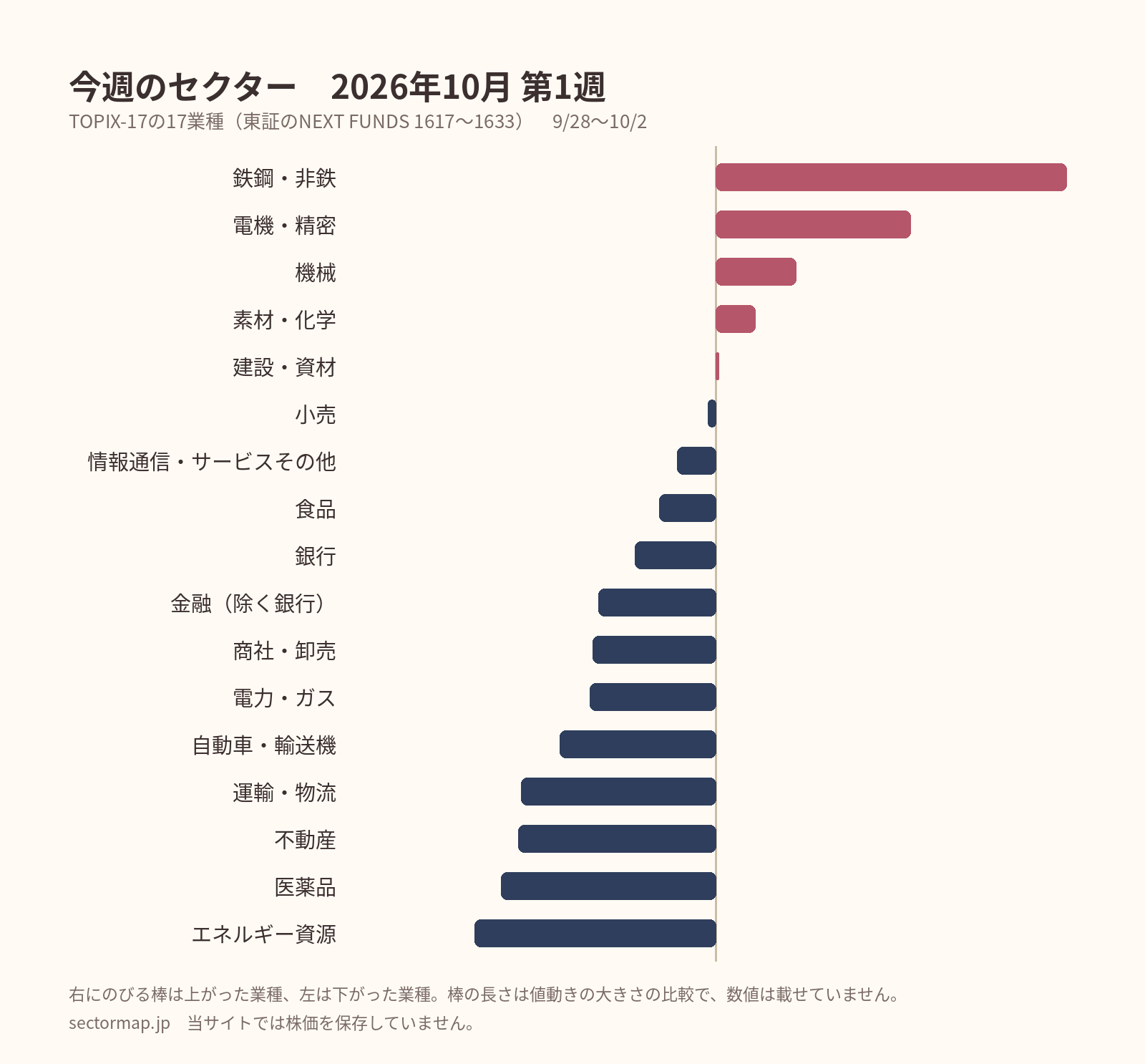 TOPIX-17の17業種の週間の値動き（2026年10月 第1週）。上がった順に鉄鋼・非鉄、電機・精密、機械、素材・化学、建設・資材、小売、情報通信・サービスその他、食品、銀行、金融（除く銀行）、商社・卸売、電力・ガス、自動車・輸送機、運輸・物流、不動産、医薬品、エネルギー資源。