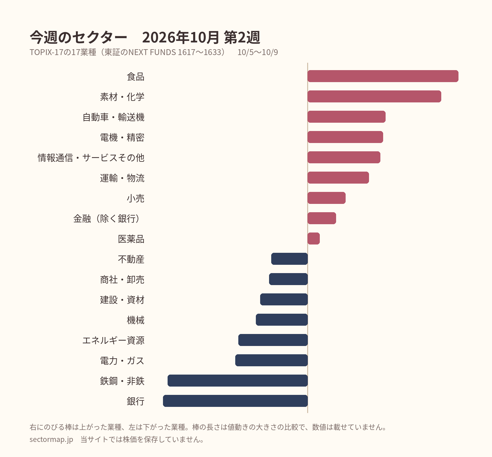 TOPIX-17の17業種の週間の値動き(2026年10月 第2週)。上がった順に食品、素材・化学、自動車・輸送機、電機・精密、情報通信・サービスその他、運輸・物流、小売、金融(除く銀行)、医薬品、不動産、商社・卸売、建設・資材、機械、エネルギー資源、電力・ガス、鉄鋼・非鉄、銀行。