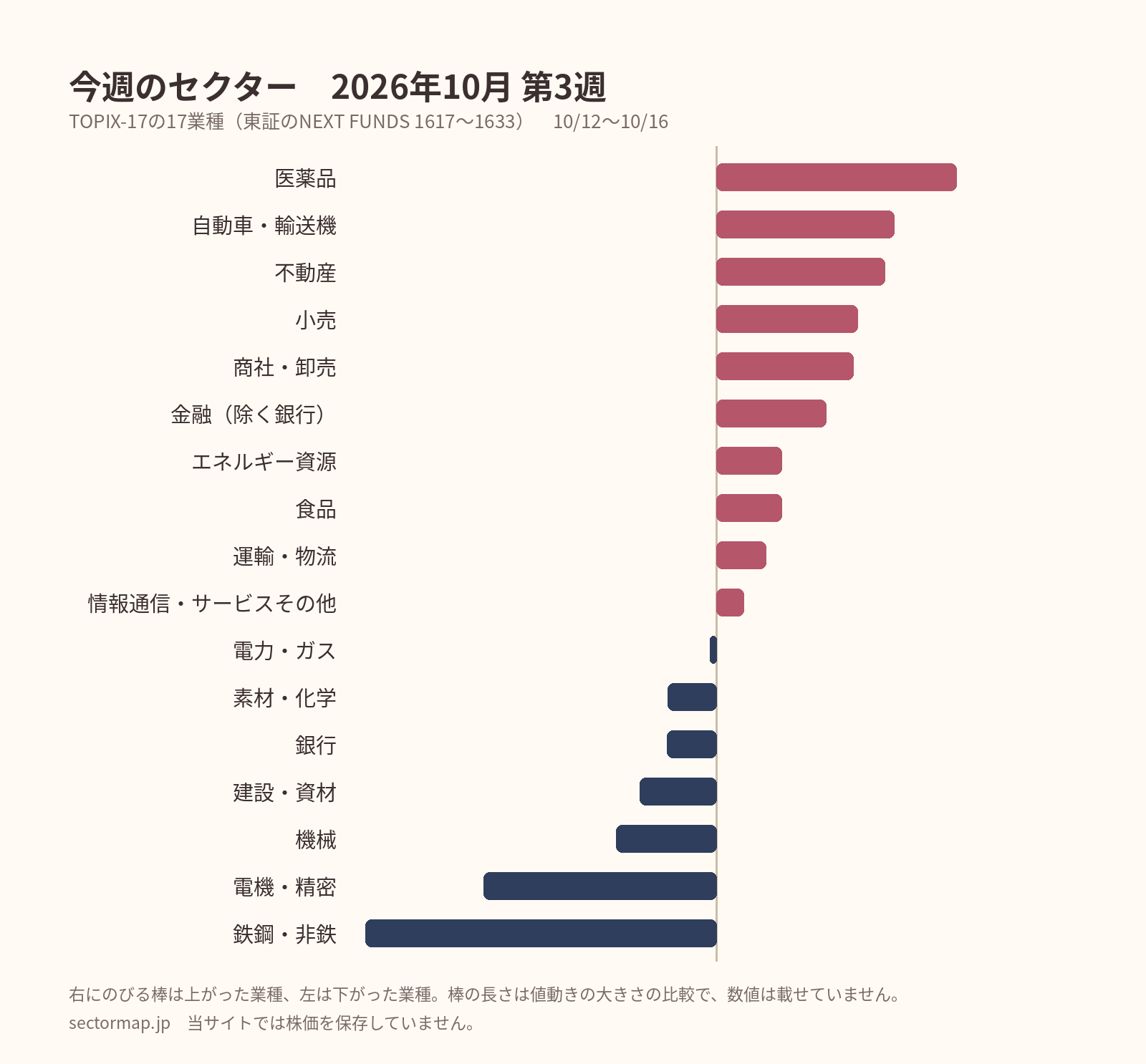 TOPIX-17の17業種の週間の値動き（2026年10月 第3週）。上がった順に医薬品、自動車・輸送機、不動産、小売、商社・卸売、金融（除く銀行）、エネルギー資源、食品、運輸・物流、情報通信・サービスその他、電力・ガス、素材・化学、銀行、建設・資材、機械、電機・精密、鉄鋼・非鉄。