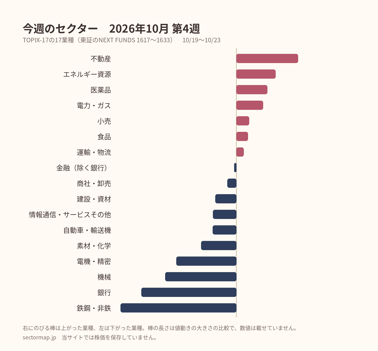 TOPIX-17の17業種の週間の値動き（2026年10月 第4週）。上がった順に不動産、エネルギー資源、医薬品、電力・ガス、小売、食品、運輸・物流、金融（除く銀行）、商社・卸売、建設・資材、情報通信・サービスその他、自動車・輸送機、素材・化学、電機・精密、機械、銀行、鉄鋼・非鉄。
